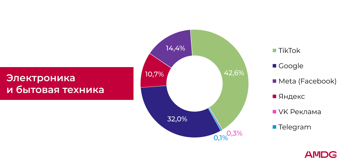 Результаты исследования рекламных расходов - "Электроника и бытовая техника"
